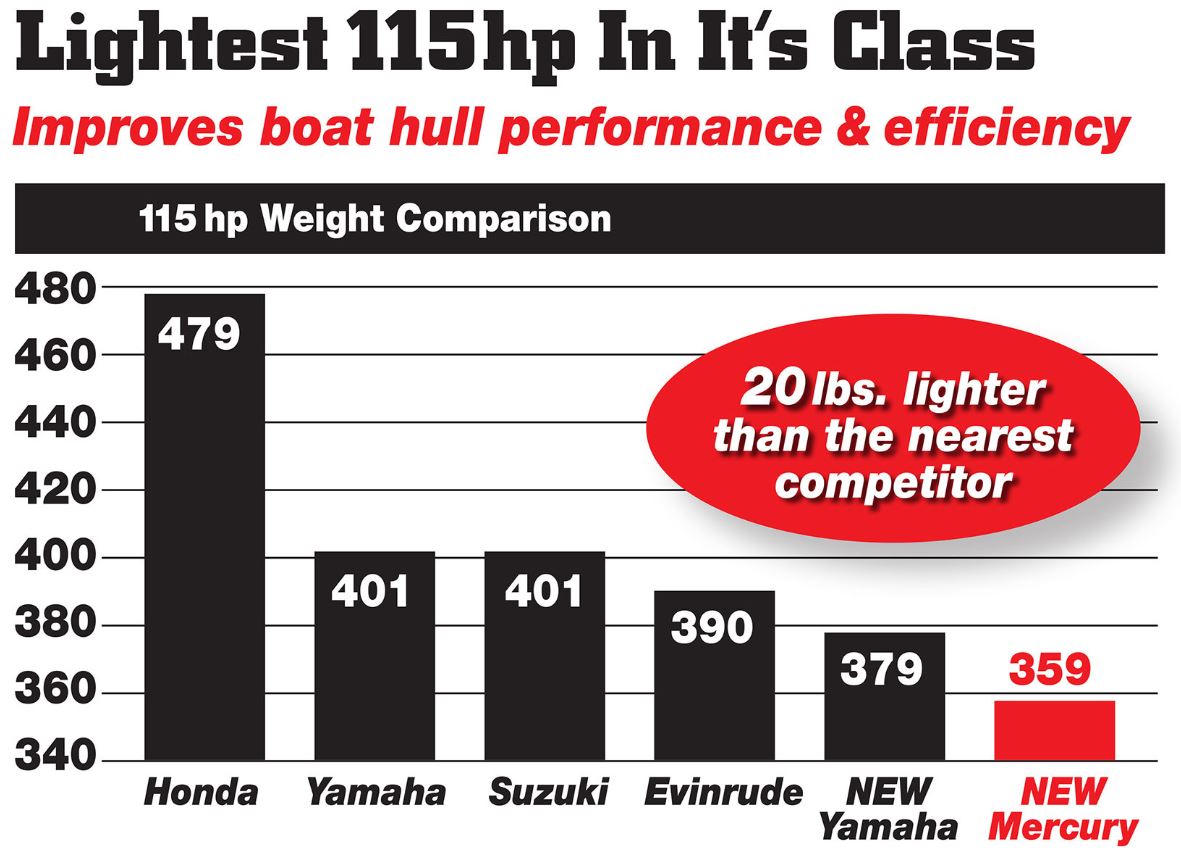 Mercury 115 hp Four stroke weight comparison 