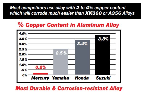 Low Copper Alloy 